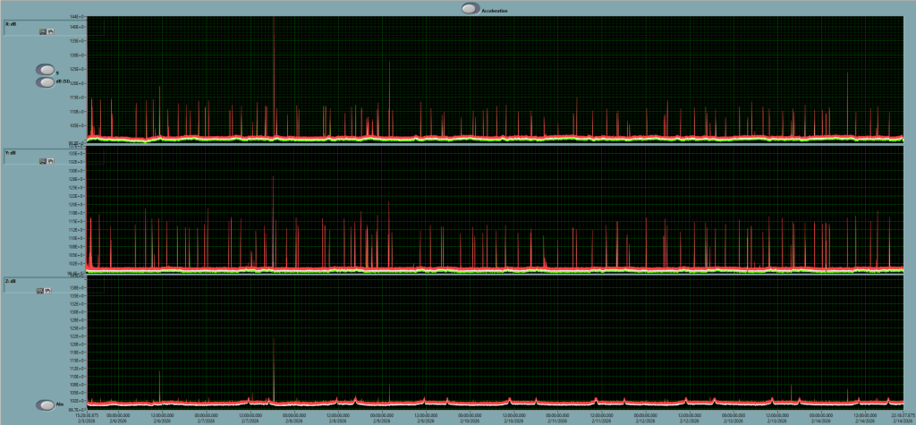 Example long-term vibration monitoring output showing vibration data over time